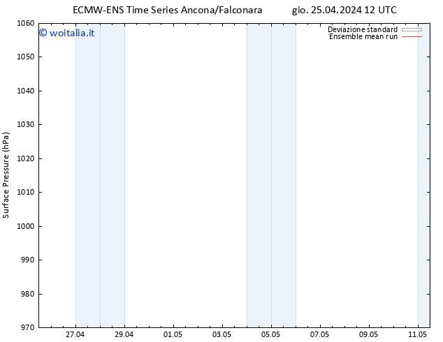 Pressione al suolo ECMWFTS dom 05.05.2024 12 UTC