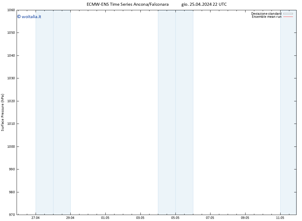 Pressione al suolo ECMWFTS dom 05.05.2024 22 UTC