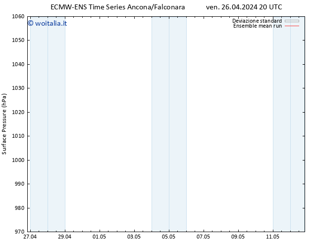 Pressione al suolo ECMWFTS mer 01.05.2024 20 UTC