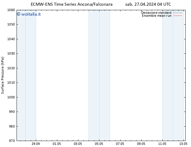 Pressione al suolo ECMWFTS dom 28.04.2024 04 UTC