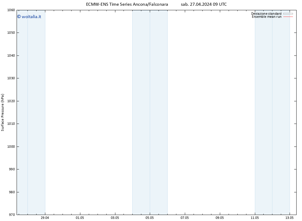 Pressione al suolo ECMWFTS dom 28.04.2024 09 UTC