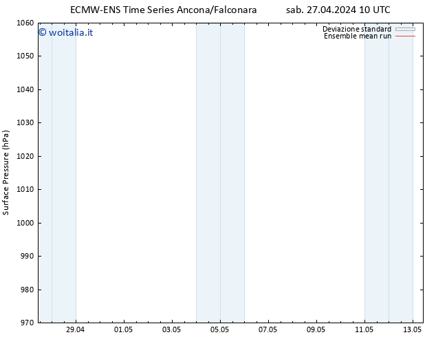 Pressione al suolo ECMWFTS lun 29.04.2024 10 UTC