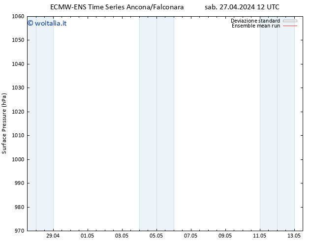 Pressione al suolo ECMWFTS dom 05.05.2024 12 UTC