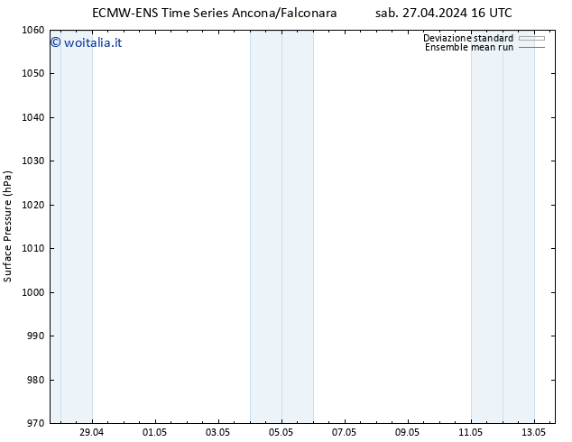 Pressione al suolo ECMWFTS dom 28.04.2024 16 UTC