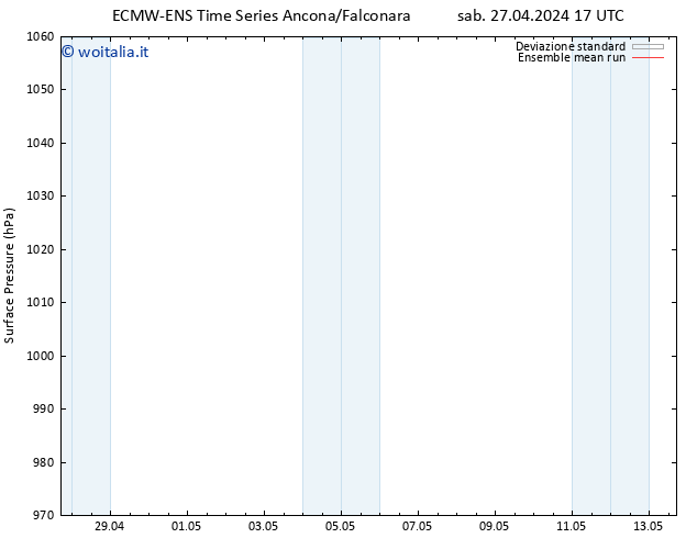 Pressione al suolo ECMWFTS dom 28.04.2024 17 UTC