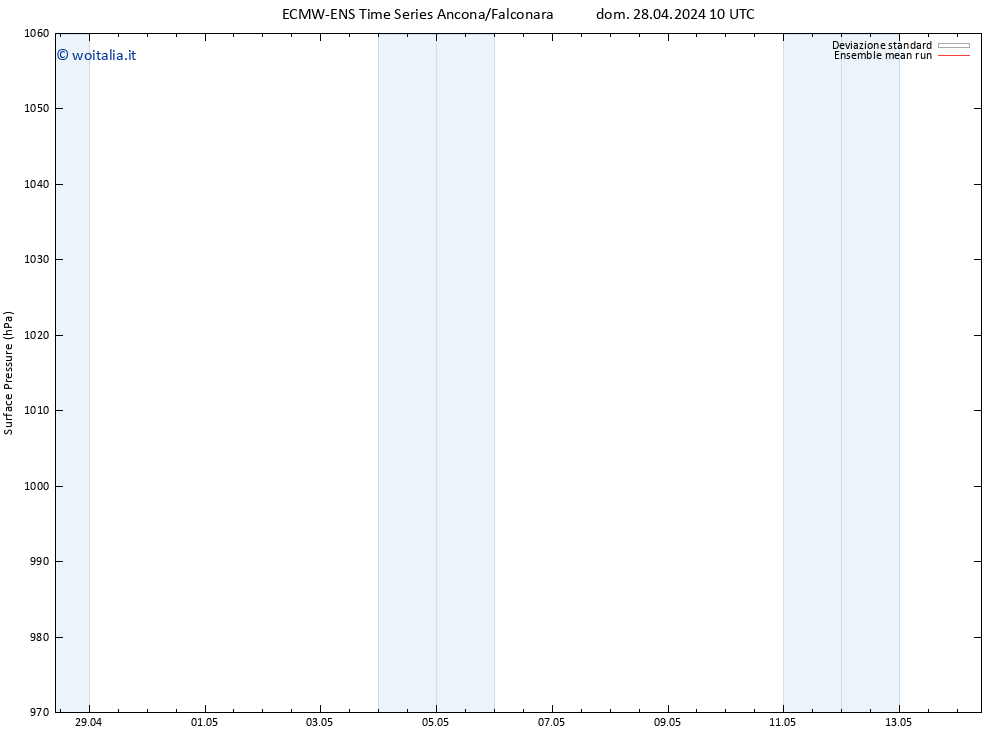 Pressione al suolo ECMWFTS lun 29.04.2024 10 UTC