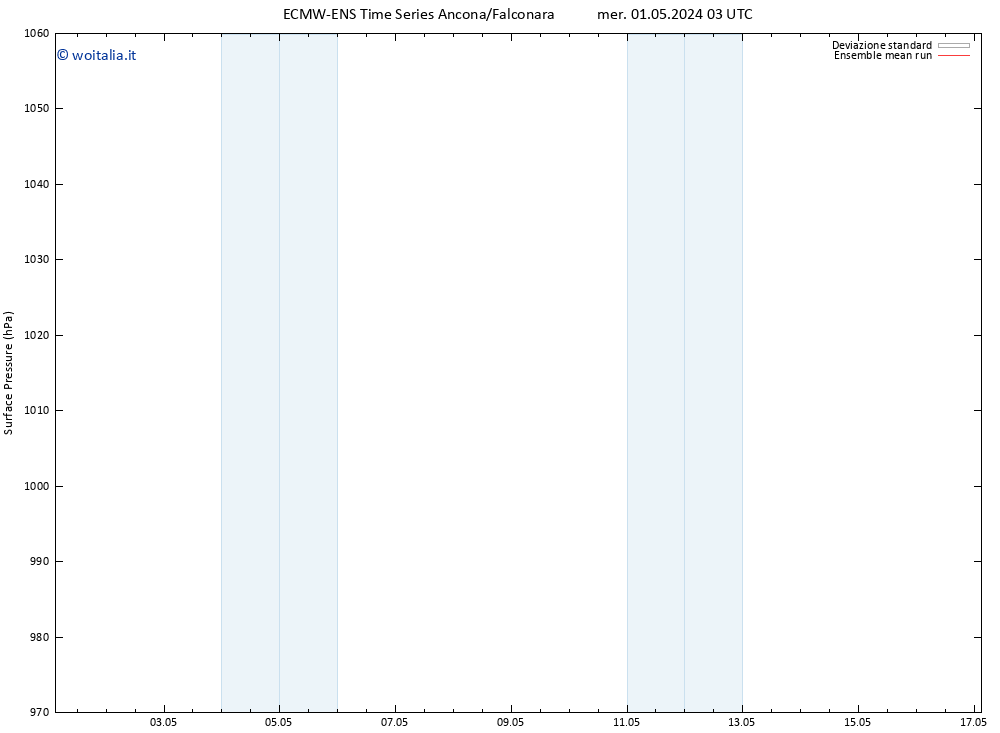 Pressione al suolo ECMWFTS sab 11.05.2024 03 UTC