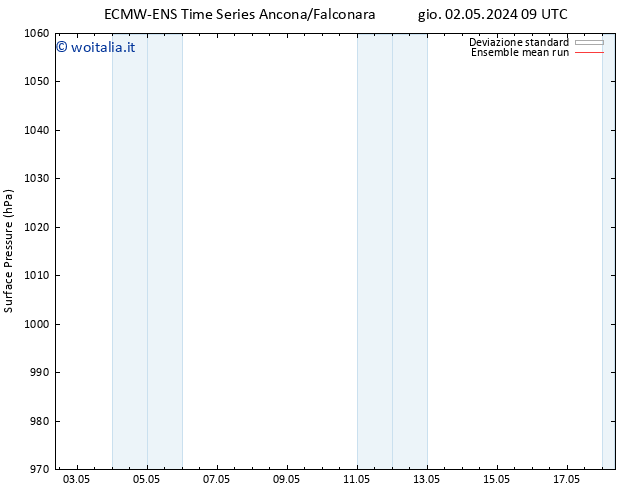 Pressione al suolo ECMWFTS mer 08.05.2024 09 UTC