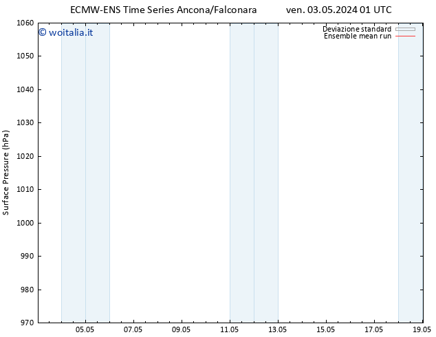Pressione al suolo ECMWFTS mer 08.05.2024 01 UTC