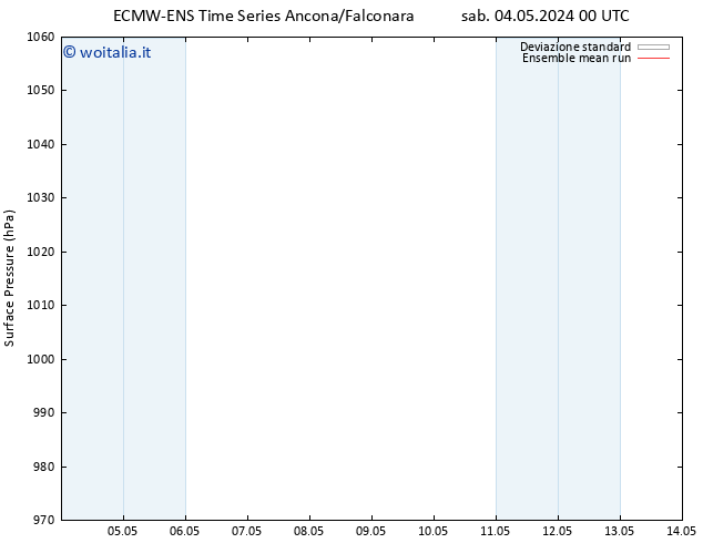 Pressione al suolo ECMWFTS dom 05.05.2024 00 UTC