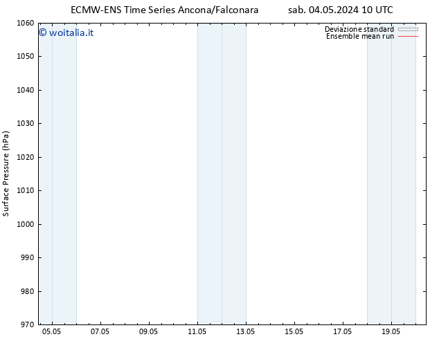 Pressione al suolo ECMWFTS ven 10.05.2024 10 UTC