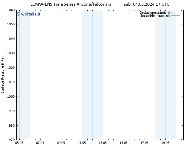 Pressione al suolo ECMWFTS mer 08.05.2024 17 UTC