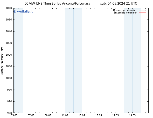 Pressione al suolo ECMWFTS mer 08.05.2024 21 UTC