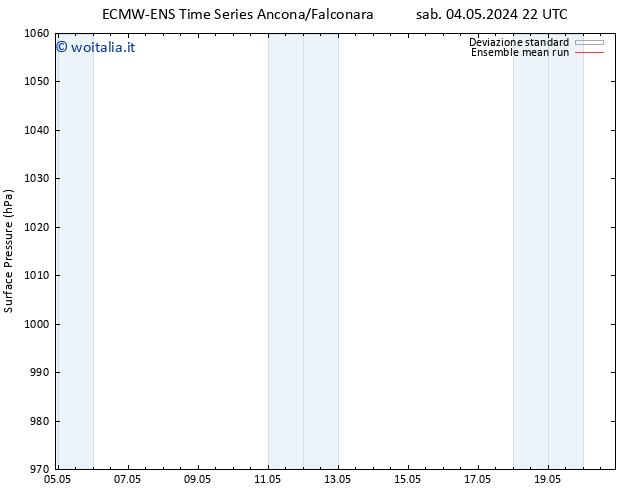 Pressione al suolo ECMWFTS dom 05.05.2024 22 UTC
