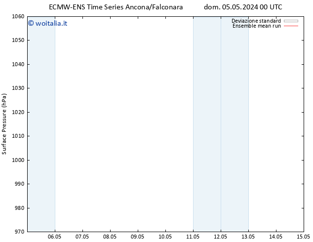 Pressione al suolo ECMWFTS sab 11.05.2024 00 UTC