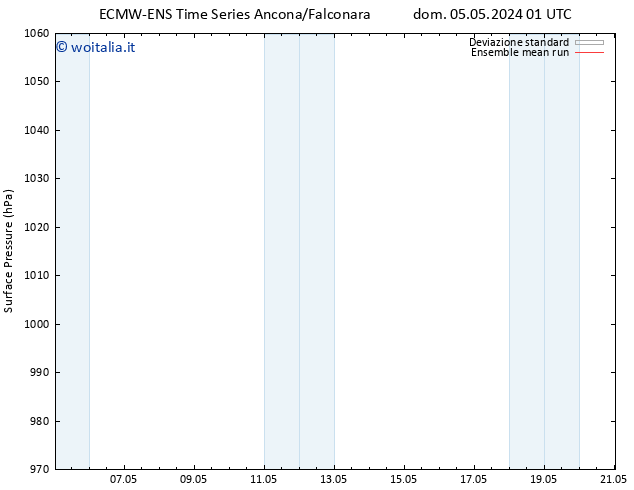 Pressione al suolo ECMWFTS lun 06.05.2024 01 UTC