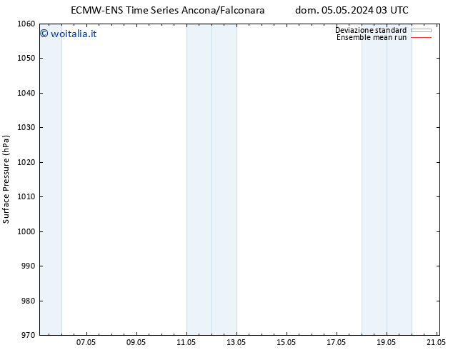 Pressione al suolo ECMWFTS ven 10.05.2024 03 UTC
