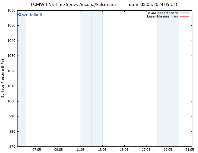 Pressione al suolo ECMWFTS ven 10.05.2024 05 UTC