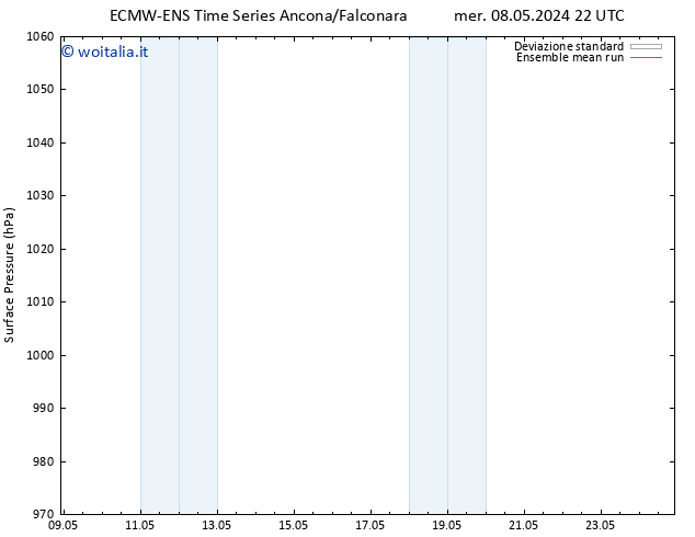Pressione al suolo ECMWFTS ven 10.05.2024 22 UTC