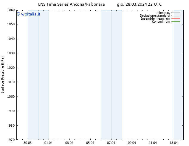 Pressione al suolo GEFS TS ven 29.03.2024 04 UTC