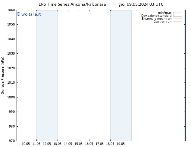 Pressione al suolo GEFS TS ven 10.05.2024 03 UTC