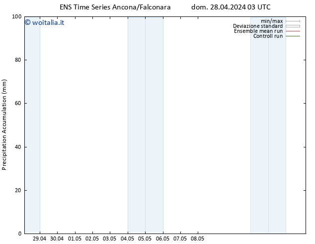 Precipitation accum. GEFS TS ven 03.05.2024 09 UTC