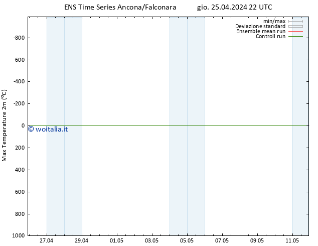 Temp. massima (2m) GEFS TS sab 27.04.2024 16 UTC