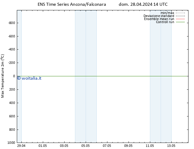 Temp. massima (2m) GEFS TS dom 05.05.2024 02 UTC