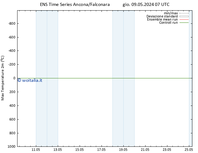 Temp. massima (2m) GEFS TS ven 24.05.2024 19 UTC
