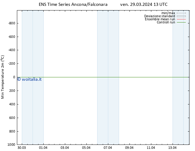 Temp. minima (2m) GEFS TS ven 29.03.2024 19 UTC