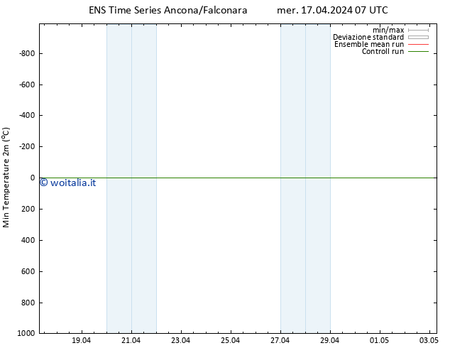 Temp. minima (2m) GEFS TS mer 17.04.2024 13 UTC