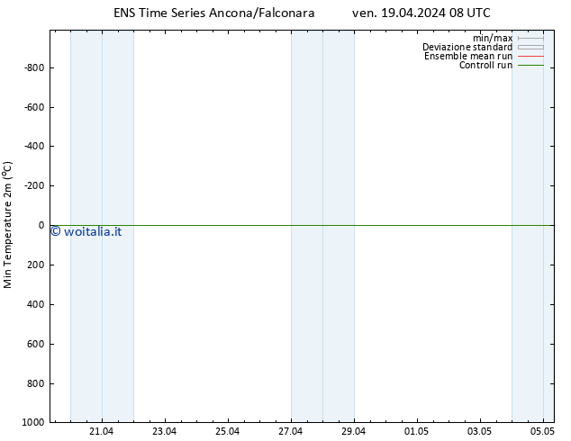 Temp. minima (2m) GEFS TS ven 19.04.2024 14 UTC