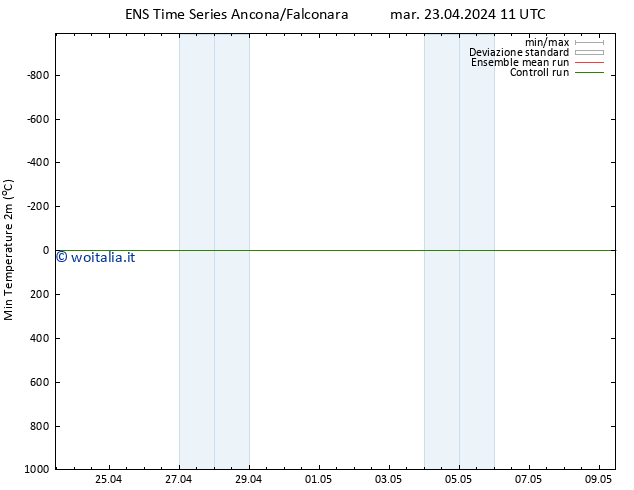 Temp. minima (2m) GEFS TS gio 25.04.2024 11 UTC