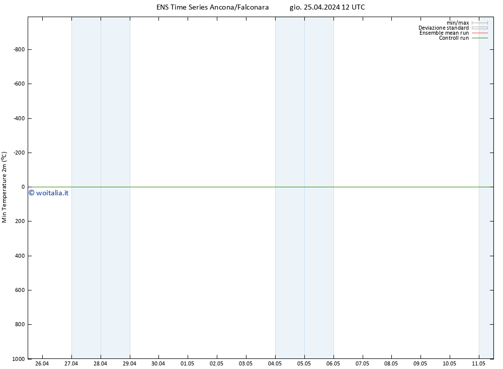 Temp. minima (2m) GEFS TS gio 25.04.2024 12 UTC