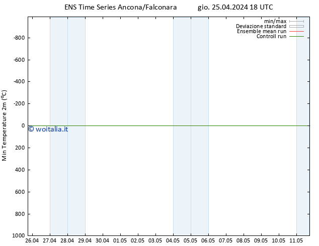 Temp. minima (2m) GEFS TS gio 25.04.2024 18 UTC