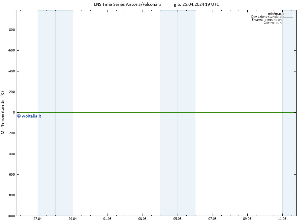 Temp. minima (2m) GEFS TS gio 25.04.2024 19 UTC