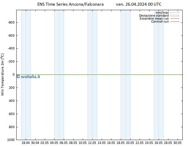 Temp. minima (2m) GEFS TS ven 26.04.2024 12 UTC