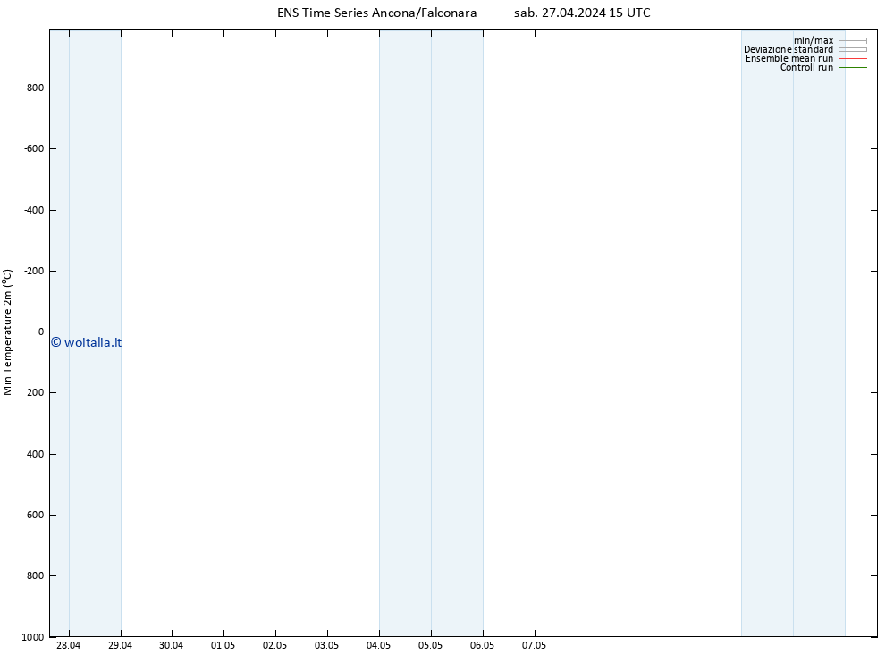 Temp. minima (2m) GEFS TS sab 27.04.2024 21 UTC