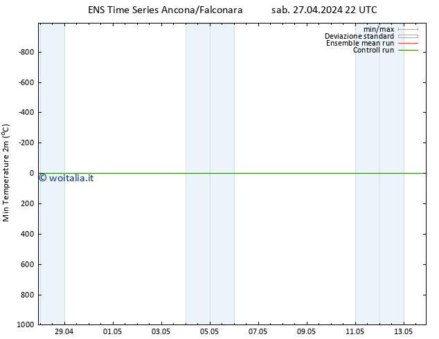 Temp. minima (2m) GEFS TS dom 28.04.2024 22 UTC