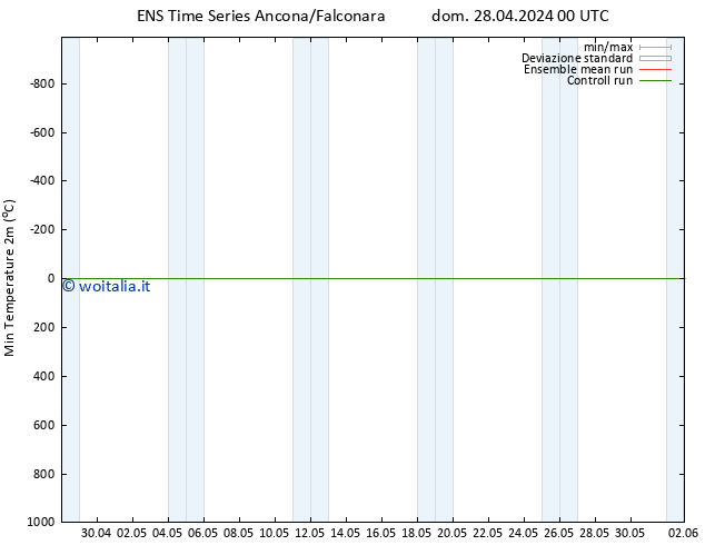 Temp. minima (2m) GEFS TS dom 28.04.2024 12 UTC