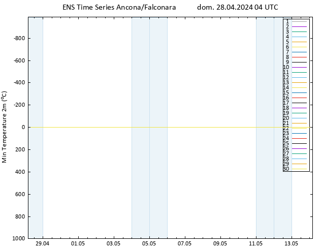 Temp. minima (2m) GEFS TS dom 28.04.2024 04 UTC