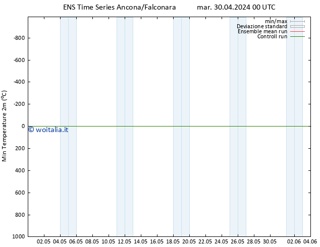 Temp. minima (2m) GEFS TS mar 30.04.2024 18 UTC