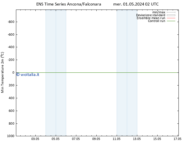 Temp. minima (2m) GEFS TS mar 07.05.2024 02 UTC