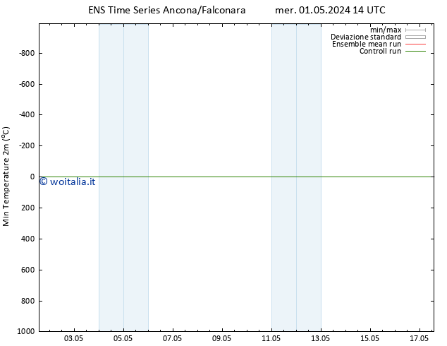 Temp. minima (2m) GEFS TS mar 14.05.2024 14 UTC