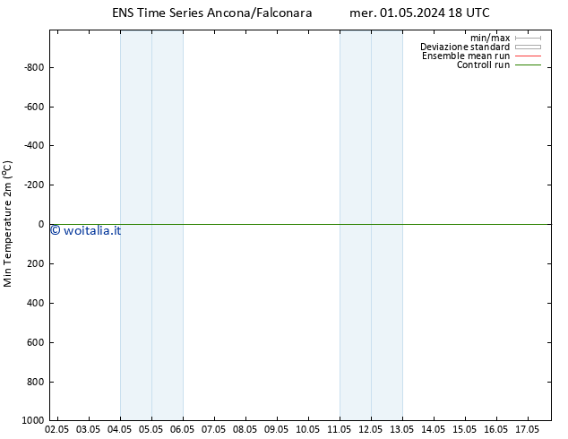 Temp. minima (2m) GEFS TS sab 04.05.2024 00 UTC