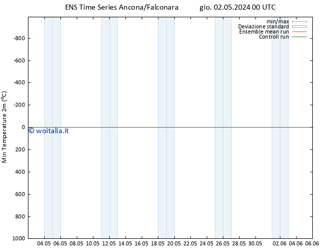 Temp. minima (2m) GEFS TS gio 02.05.2024 12 UTC