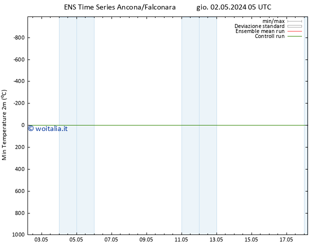 Temp. minima (2m) GEFS TS gio 09.05.2024 05 UTC