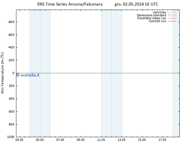 Temp. minima (2m) GEFS TS ven 03.05.2024 04 UTC