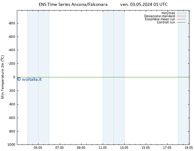 Temp. minima (2m) GEFS TS gio 09.05.2024 19 UTC