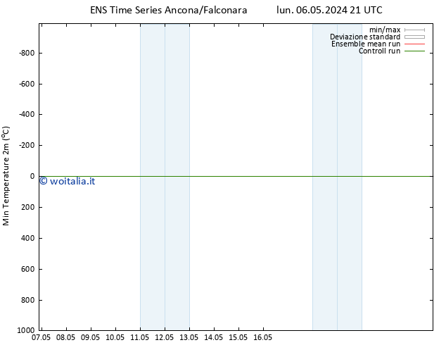 Temp. minima (2m) GEFS TS ven 10.05.2024 09 UTC